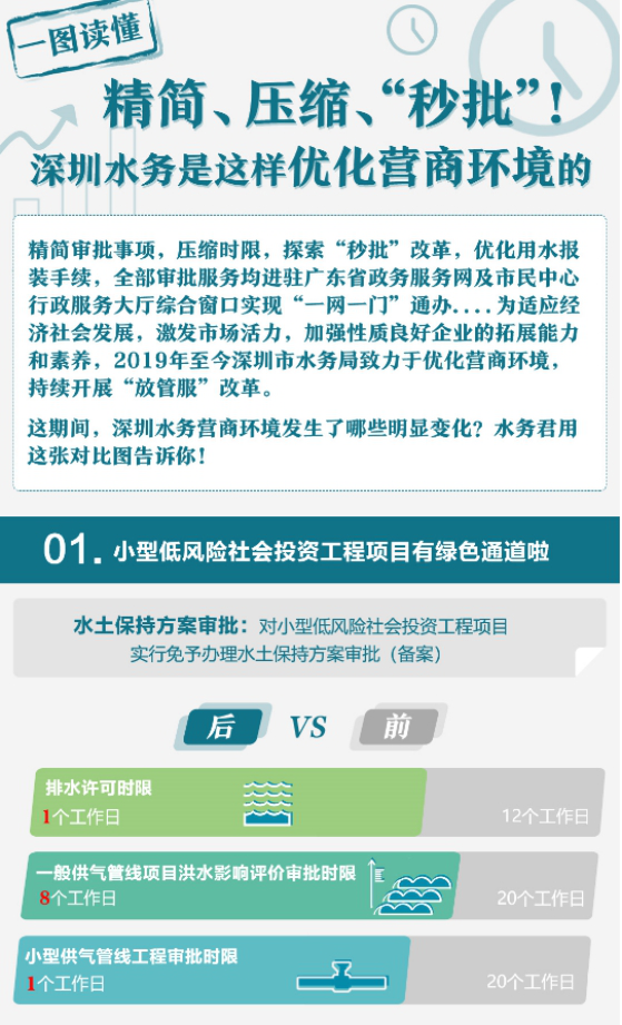 市水务局关于优化水务营商环境的精简压缩秒批等改革举措