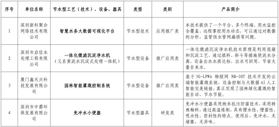 深圳市水务局 深圳市市场监督管理局 深圳市住房和建设局关于发布2023年度深圳市节水型工艺（技术）、设备、器具名录（总十八期）的公告