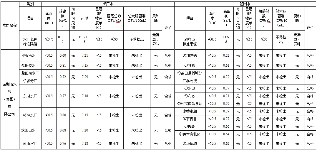 深圳市2024年9月供水水质检测结果汇总表.png